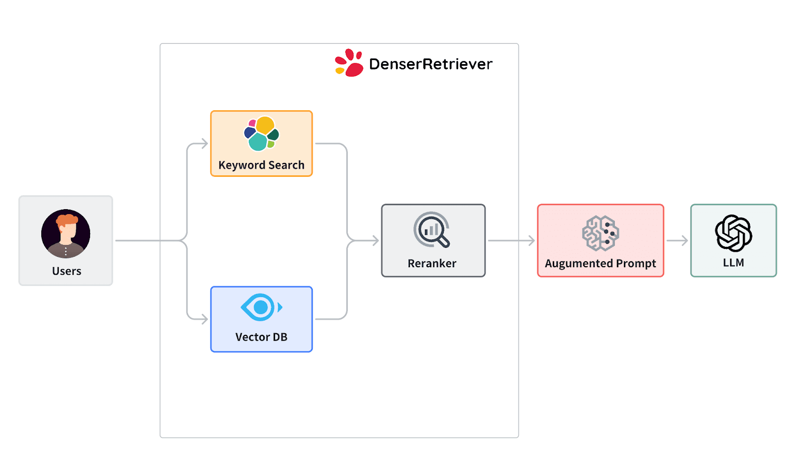What is an AI Retriever and How it works?