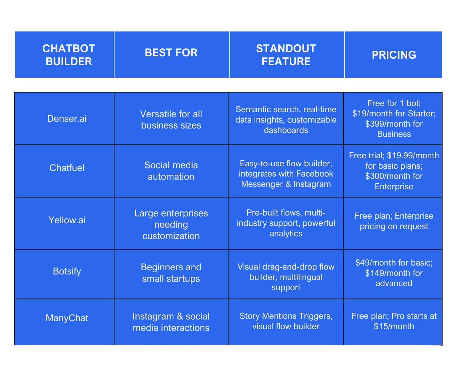 5 Best Chatbot Builder Platform For 2025