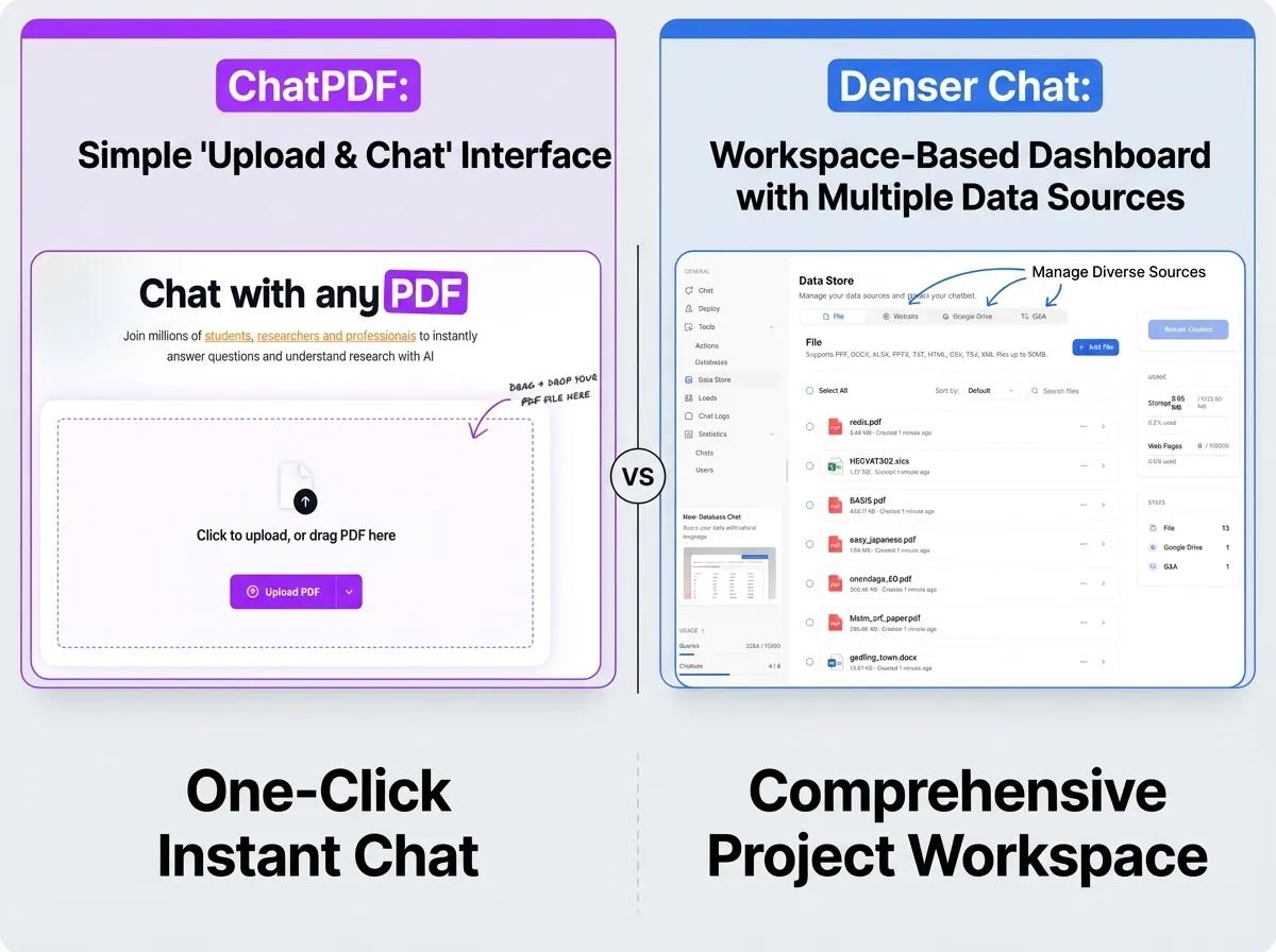 Side-by-side: ChatPDF's simple "upload & chat" interface vs Denser Chat's workspace-based dashboard with multiple data sources.
