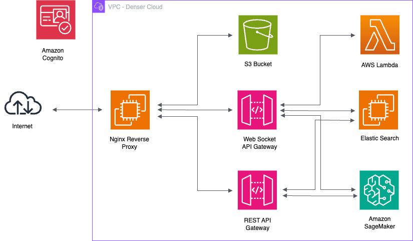 denser-aws-flow