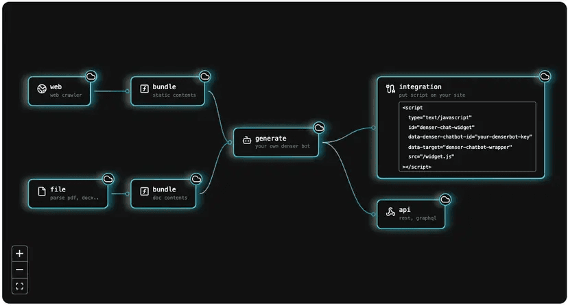 Denser_AI_Workflow