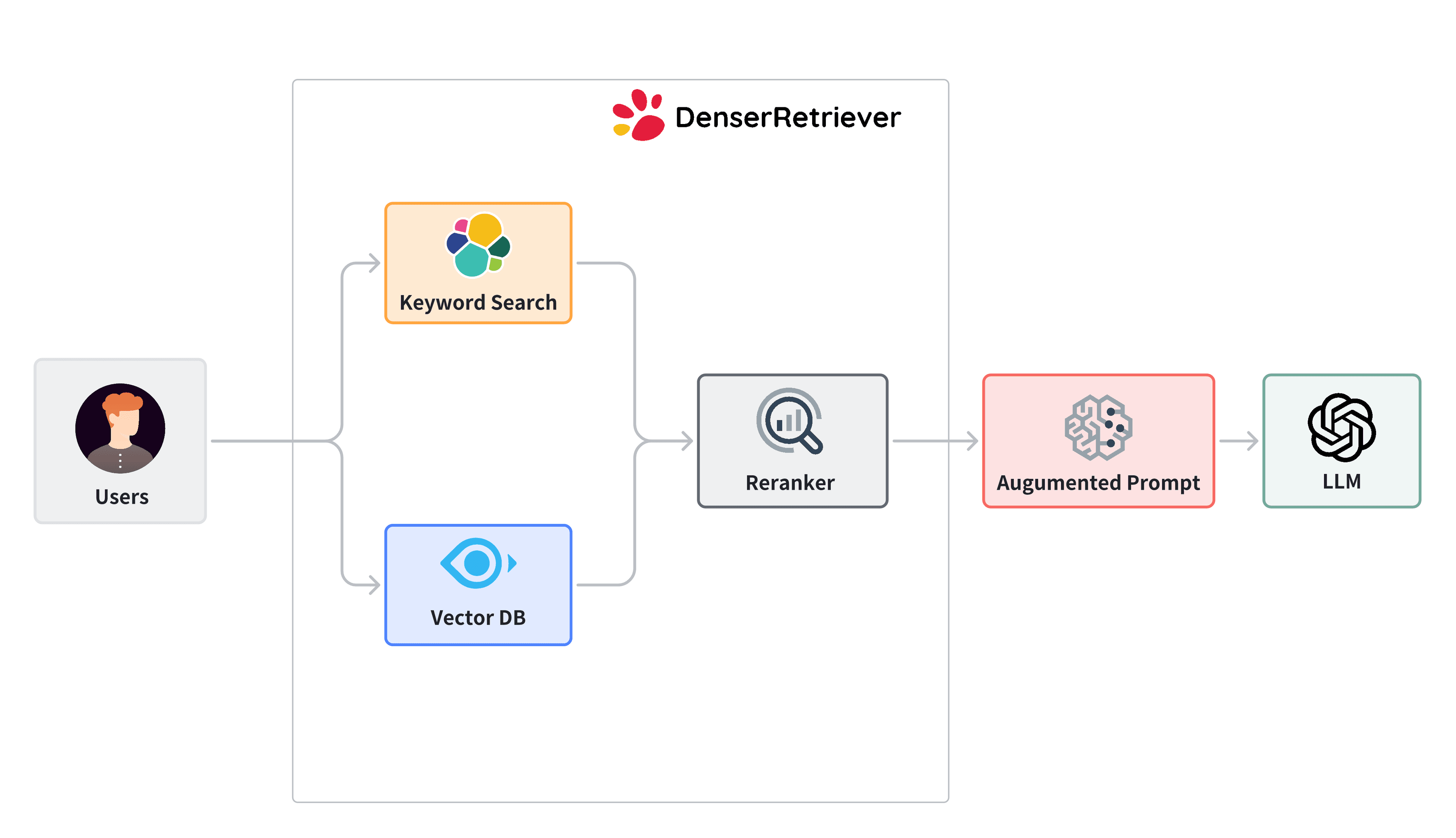 Comparing Open-Source & Paid Models in Anthropic Contextual Retrieval Dataset
