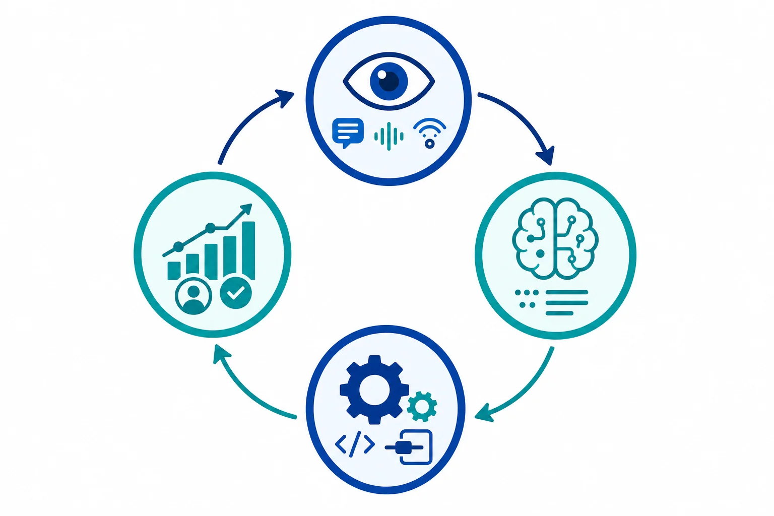 The AI agent reasoning loop: perceive, reason, act, and learn in a continuous cycle