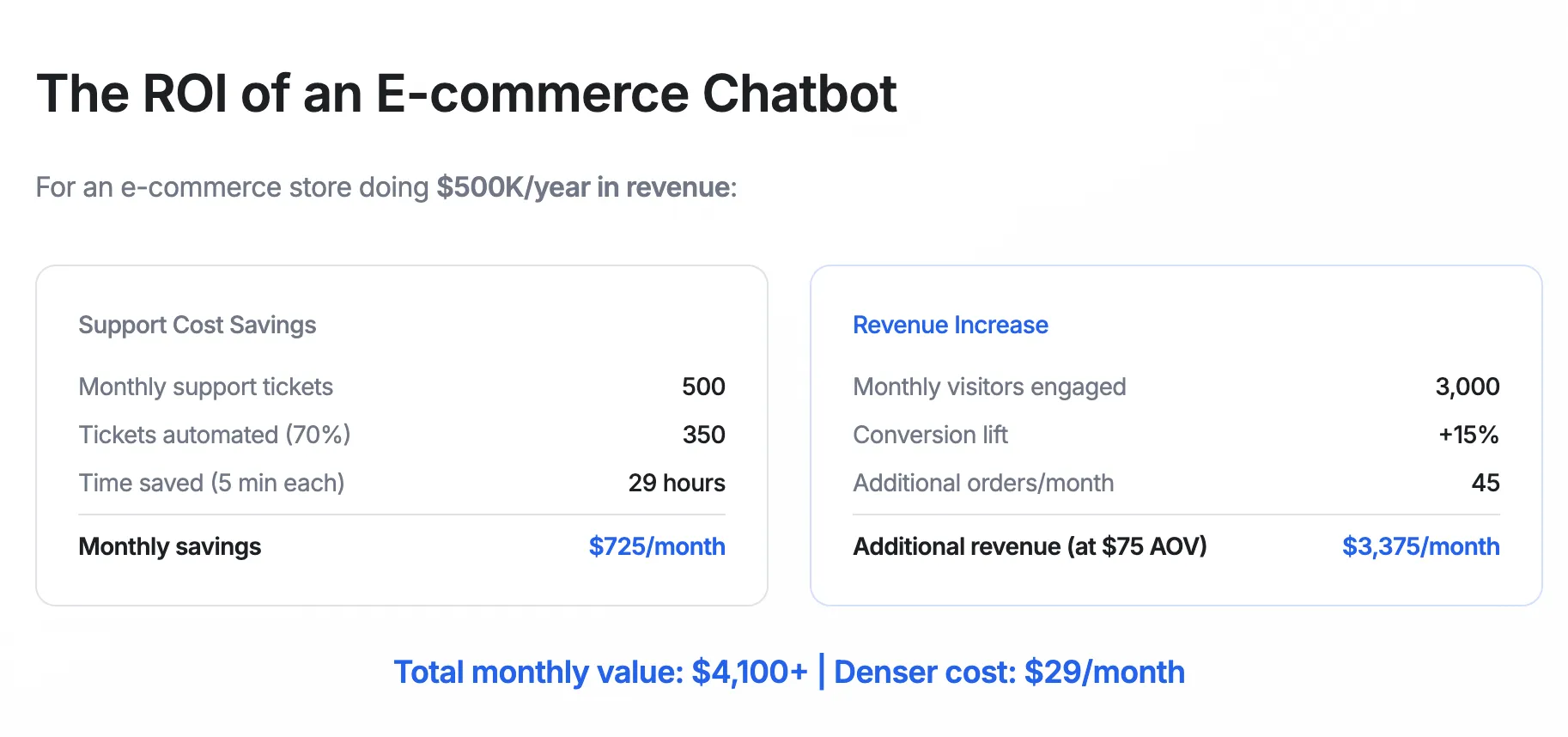 Business impact of AI chatbot