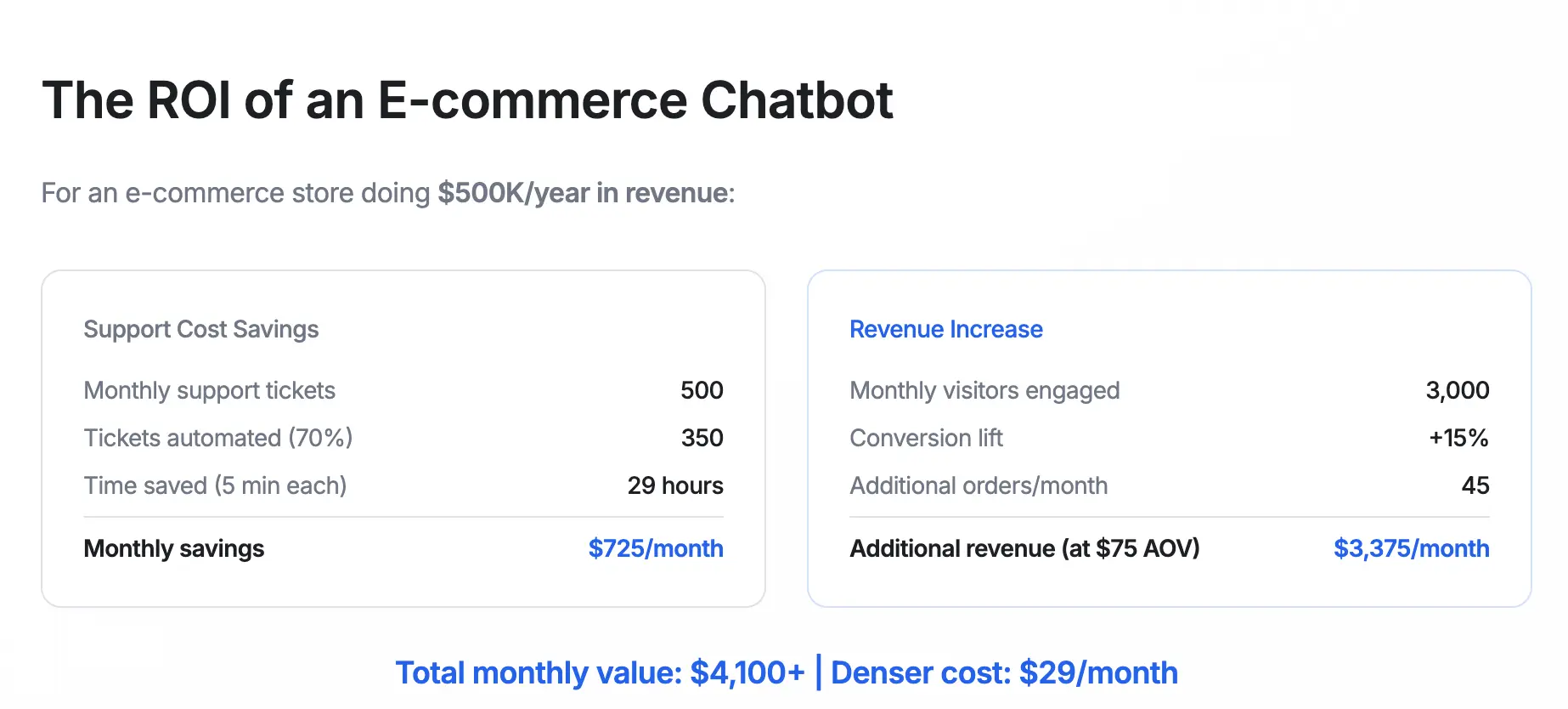 Denser AI 24/7 Support