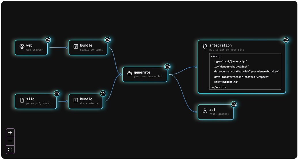 Denser_ai_workflow_4