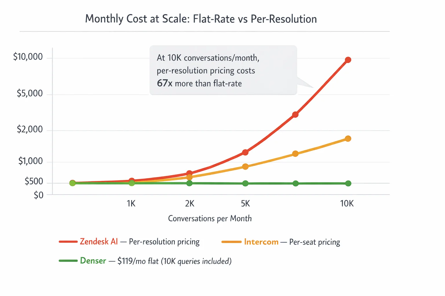 Line chart showing the per-resolution pricing growth trap — flat-rate Denser stays at $119/mo while per-resolution Zendesk AI costs rise from $800 to $8,000+ as conversations scale from 1K to 10K per month