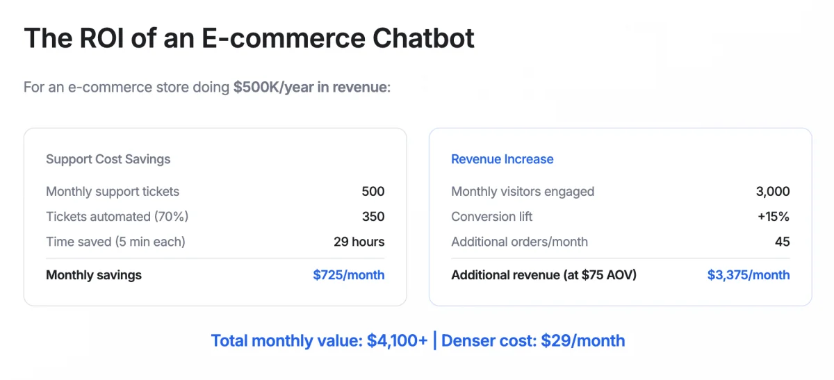 The ROI of an E-commerce Chatbot — monthly savings of $725 plus additional revenue of $3,375