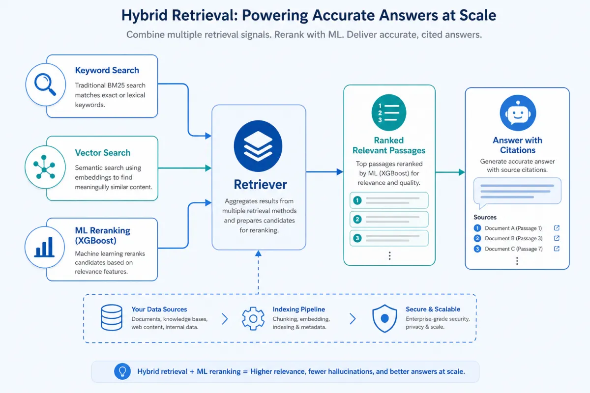How Denser's hybrid retrieval works: keyword search, vector search, and ML reranking combine for accurate answers at scale
