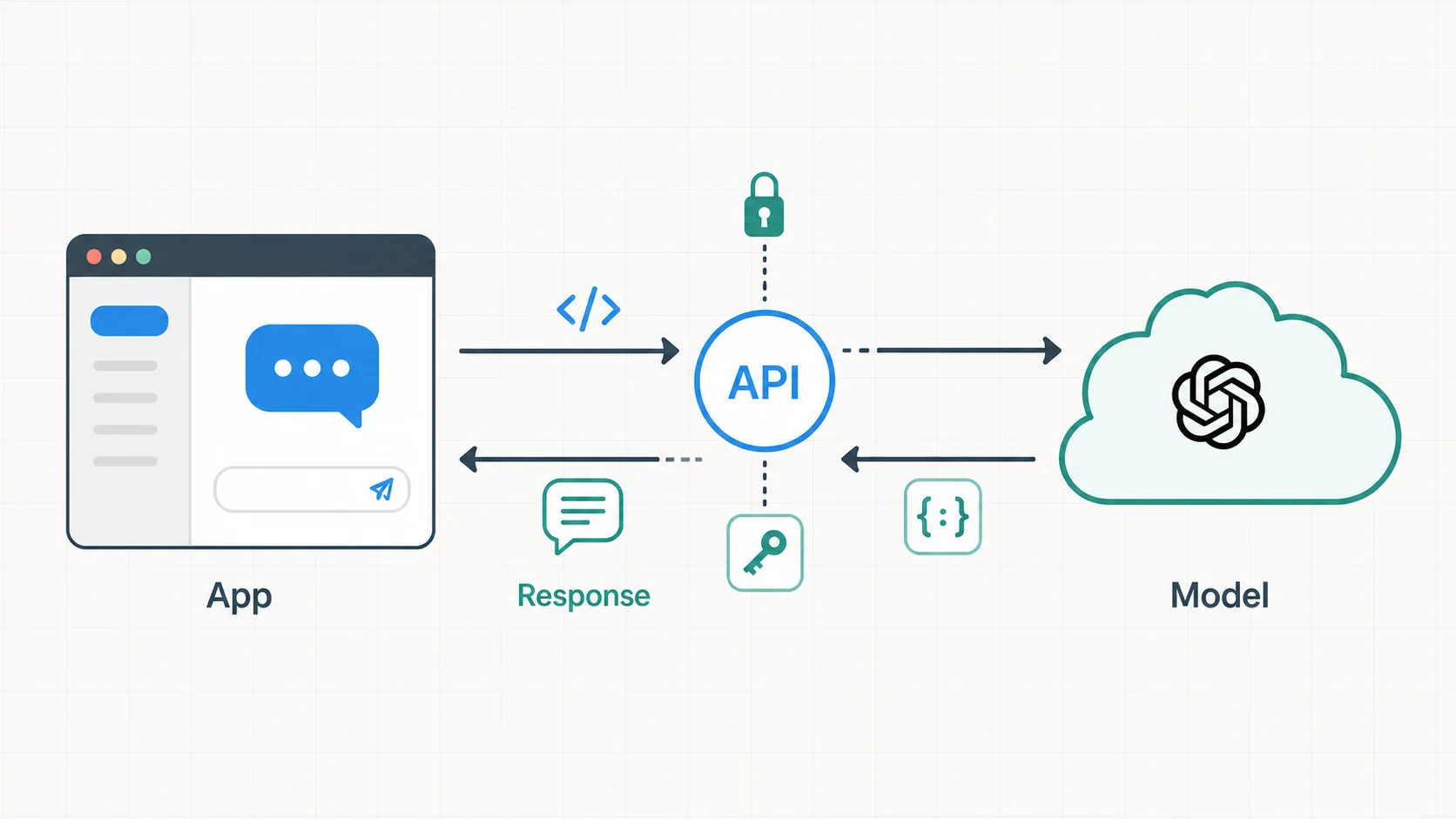 ChatGPT API: What It Is, Pricing, Setup, and Examples