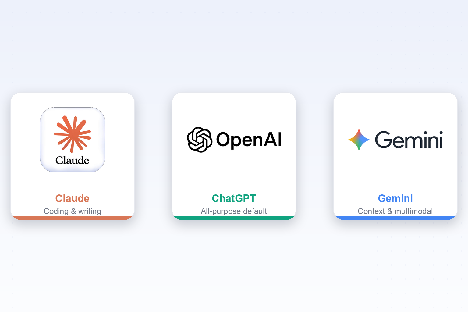 Feature comparison across Claude, ChatGPT, and Gemini — context windows, multimodal capabilities, and strengths