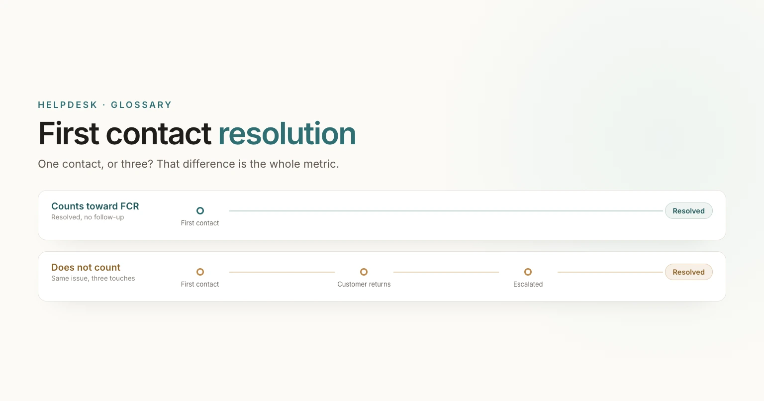 First Contact Resolution: Definition, Formula, and What a Good FCR Rate Is