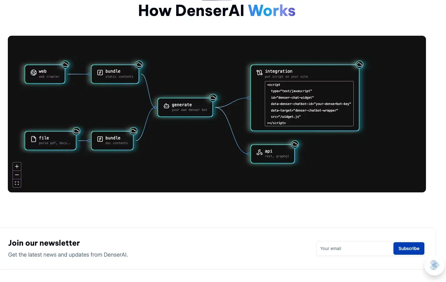 Denser AI chatbot testing environment with real-time responses