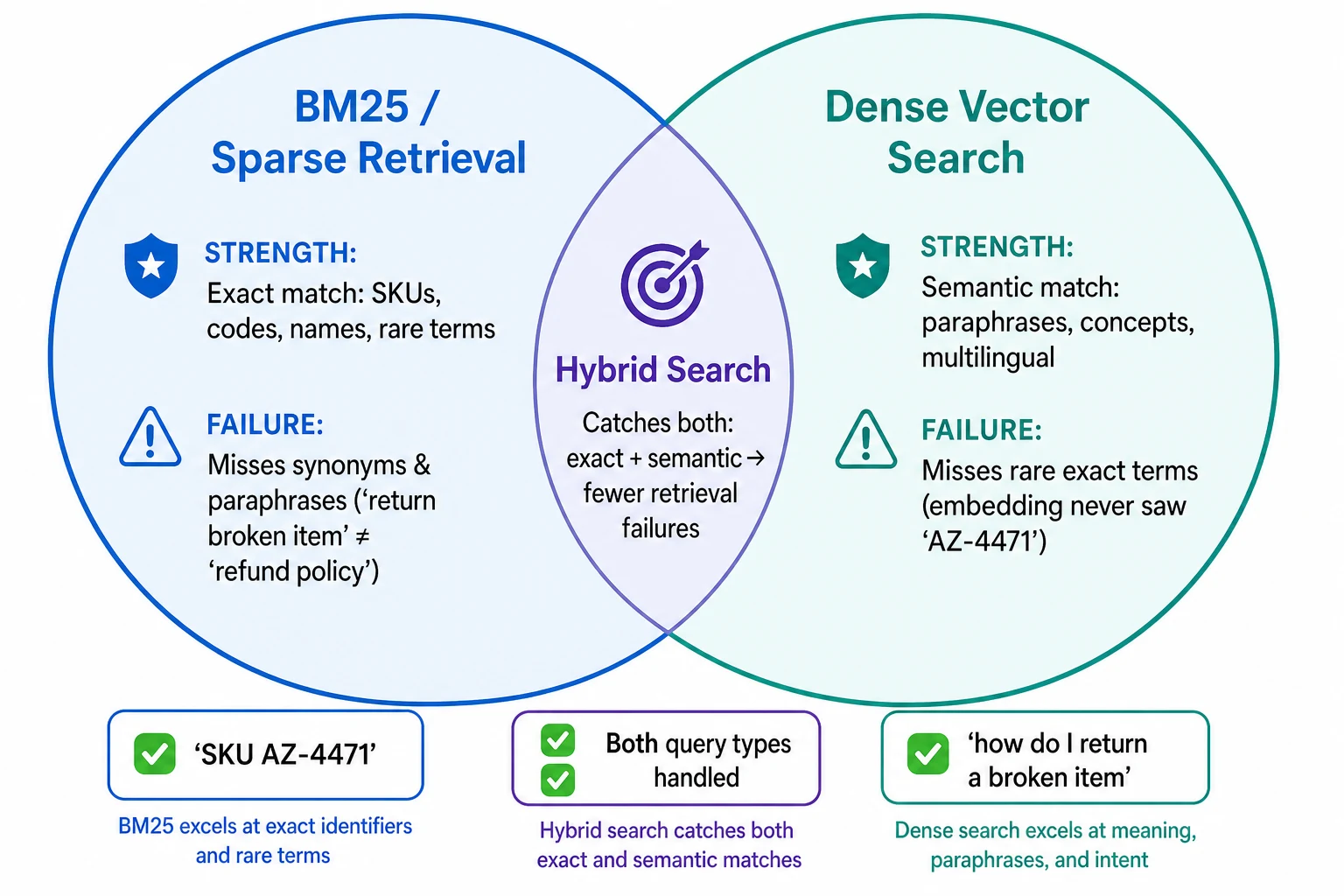 Complementary failure modes of BM25 and dense vector search