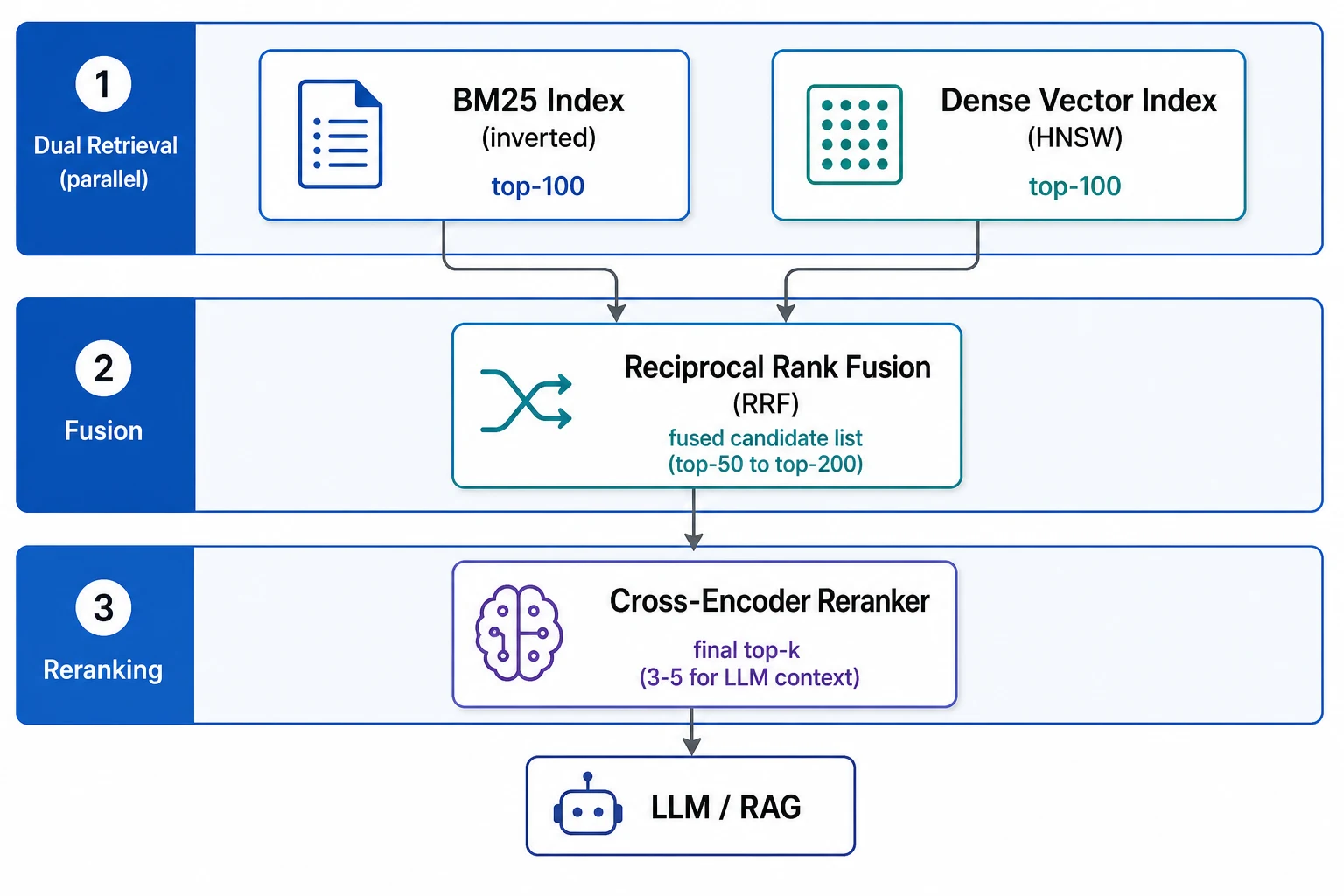 Three-stage hybrid search pipeline: dual retrieval, RRF fusion, and cross-encoder reranking