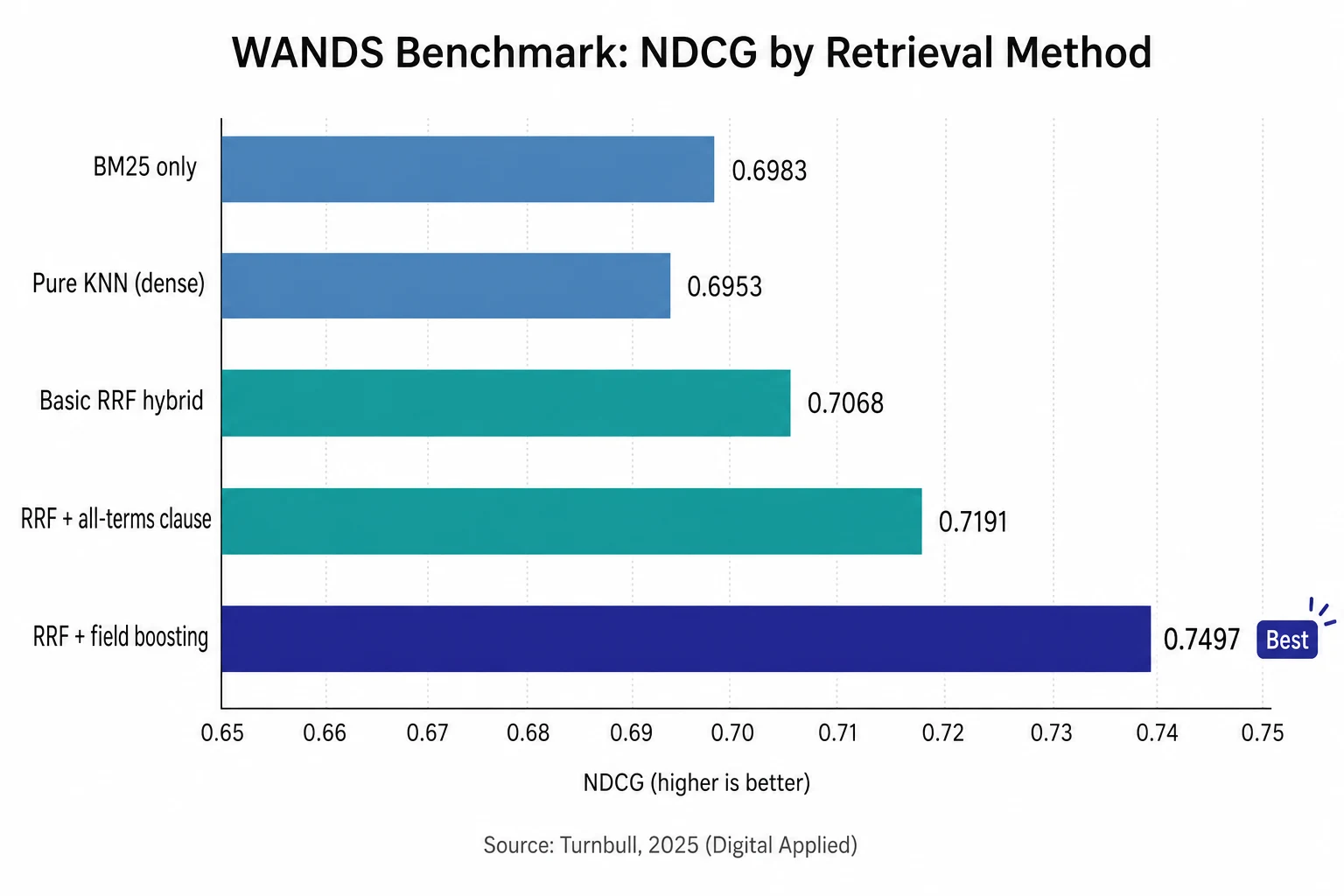 WANDS benchmark NDCG scores by retrieval method