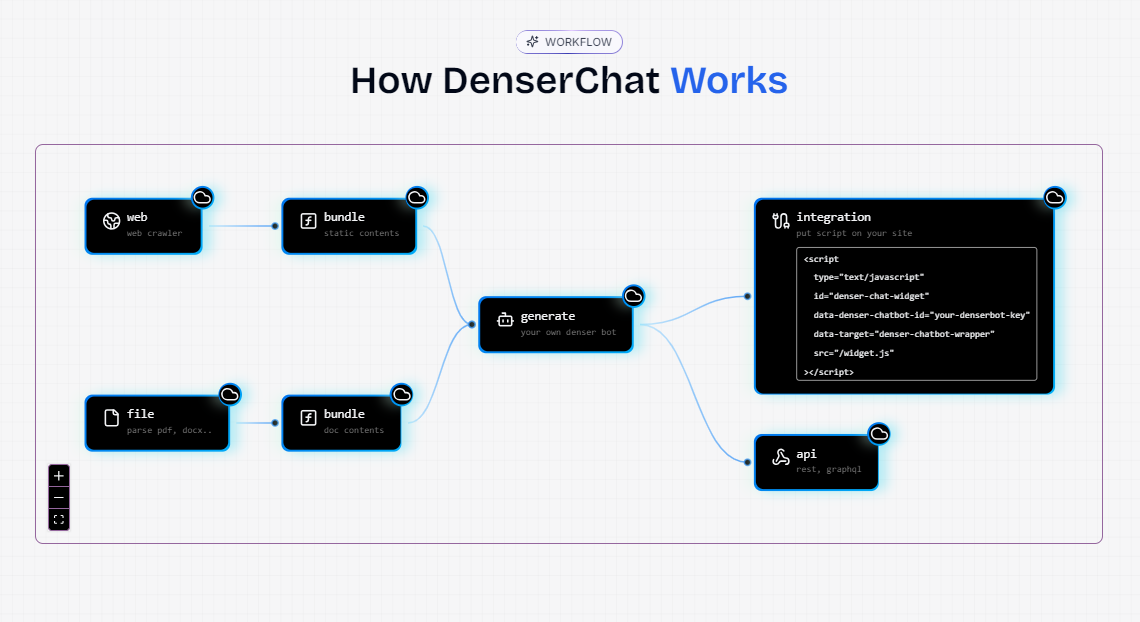 Denser_Chatworkflow