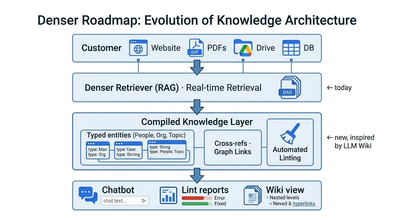 Denser.ai roadmap inspired by the LLM Wiki pattern: customer sources → Denser Retriever (RAG) → compiled knowledge layer → chatbot, lint reports, and wiki view
