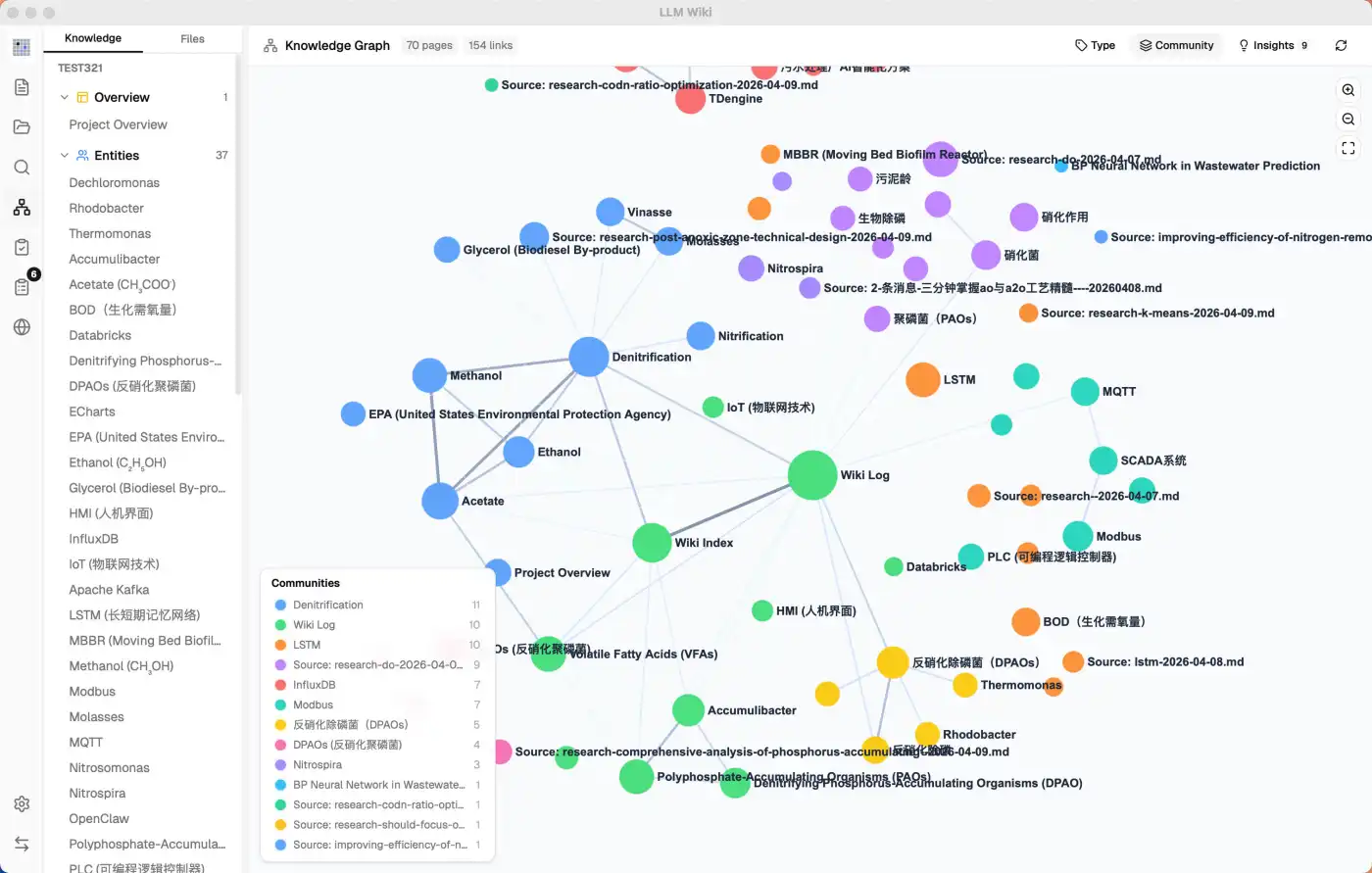 Knowledge graph with Louvain community detection, coloring clusters of related pages. Source: github.com/nashsu/llm_wiki