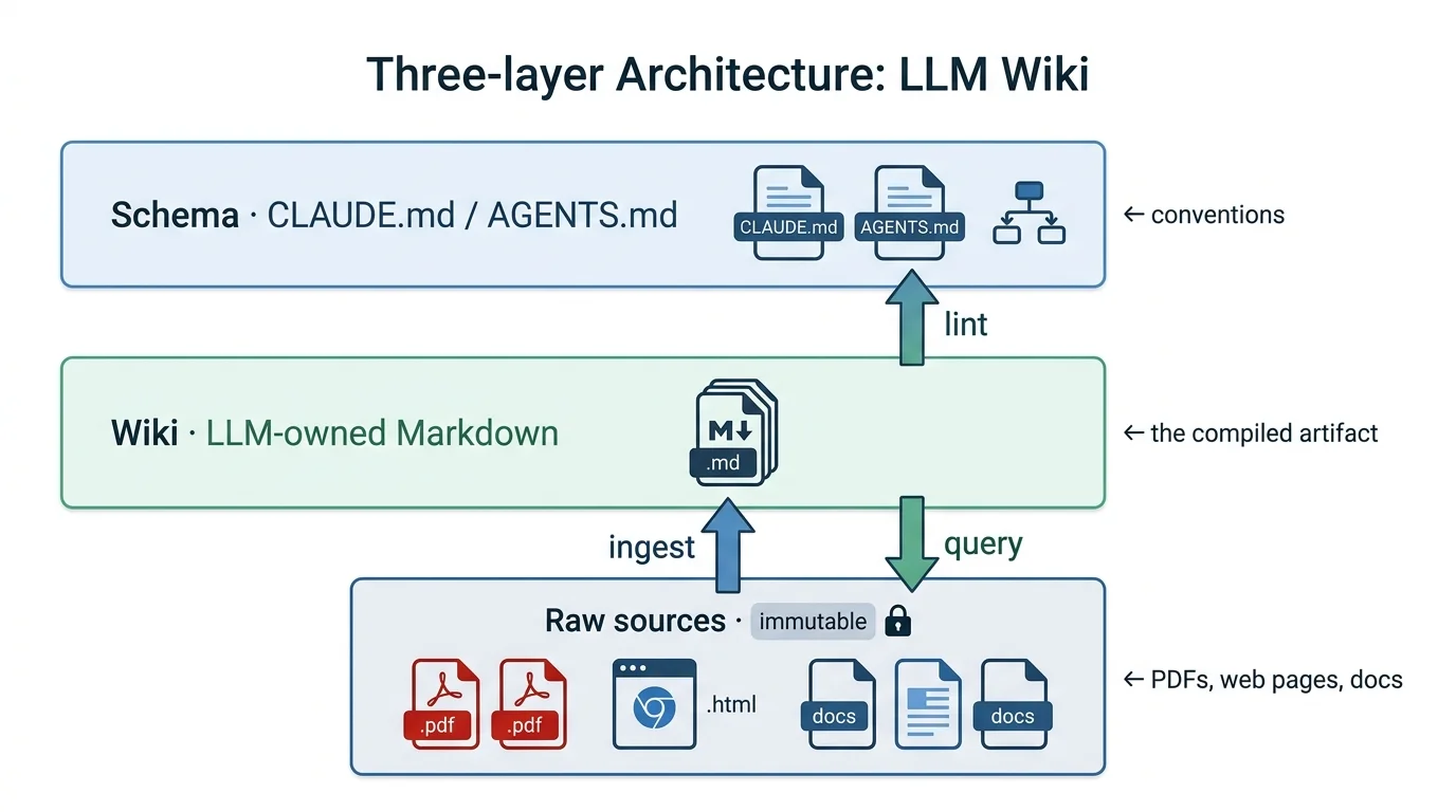 Three-layer architecture of the LLM Wiki pattern: raw sources, the wiki, and the schema file, with three operations (ingest, query, lint)