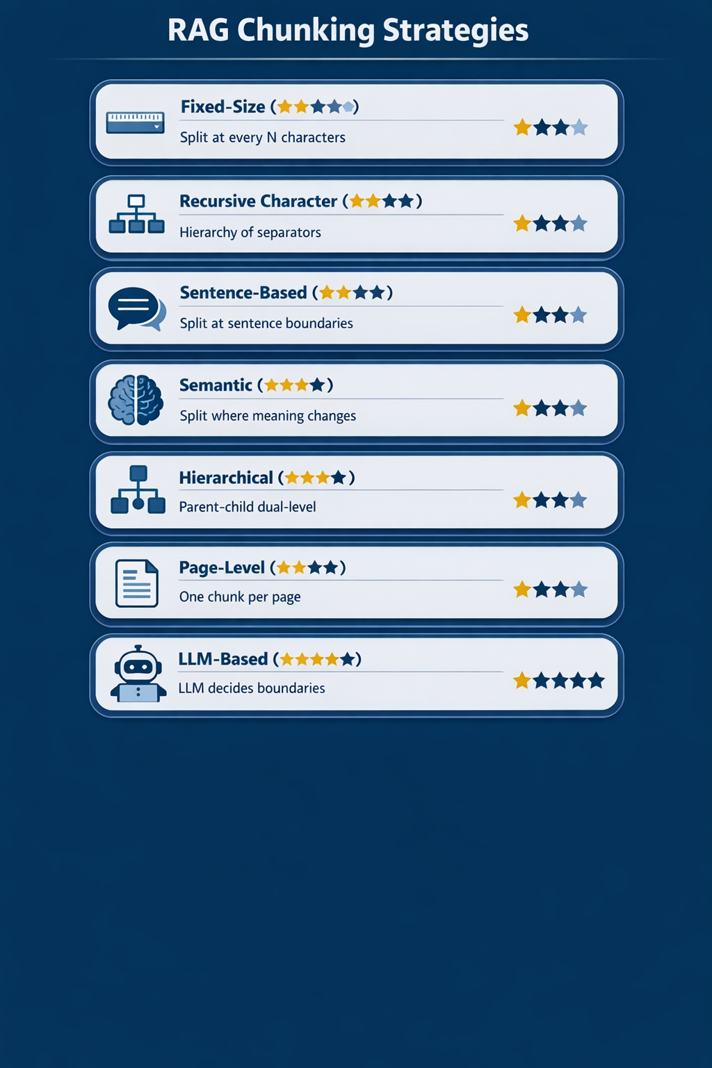 8 RAG chunking strategies compared — from fixed-size to late chunking, rated by quality, speed, and cost