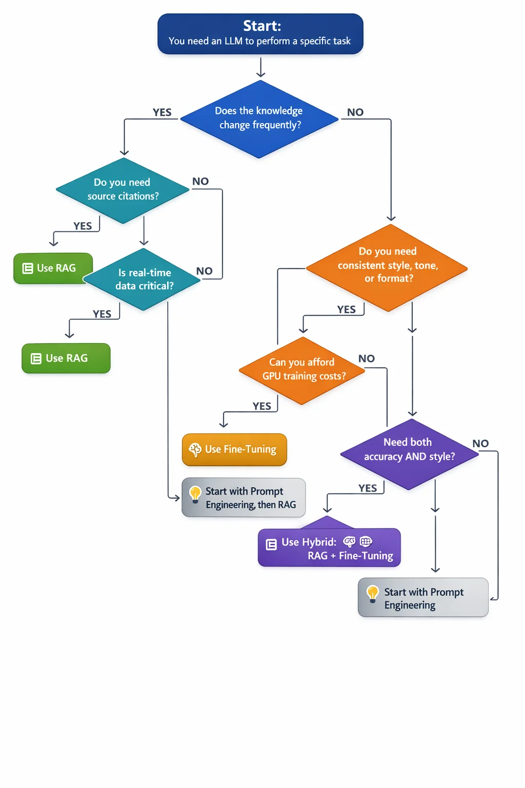 Decision flow chart for choosing between RAG, fine-tuning, hybrid approach, or prompt engineering based on knowledge freshness, citation needs, and style requirements