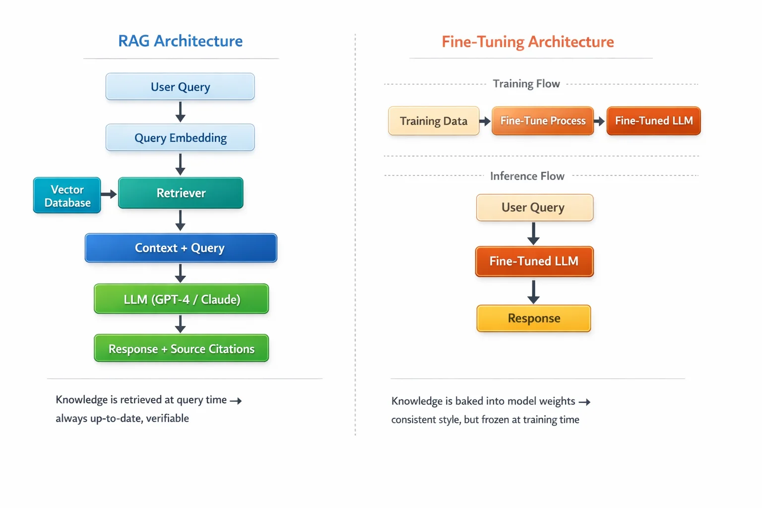 RAG vs Fine-Tuning side-by-side architecture comparison showing RAG retrieval pipeline on the left and fine-tuning training and inference pipeline on the right