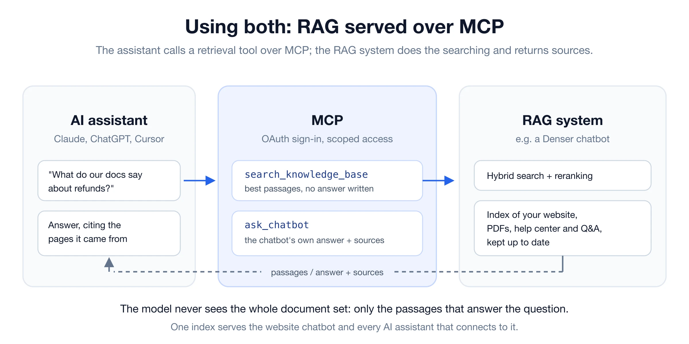 RAG served over MCP: an AI assistant sends a question through MCP tools search_knowledge_base and ask_chatbot to a RAG system with hybrid search and reranking over an index of your website, PDFs, help center and Q&A, which returns passages or an answer with sources