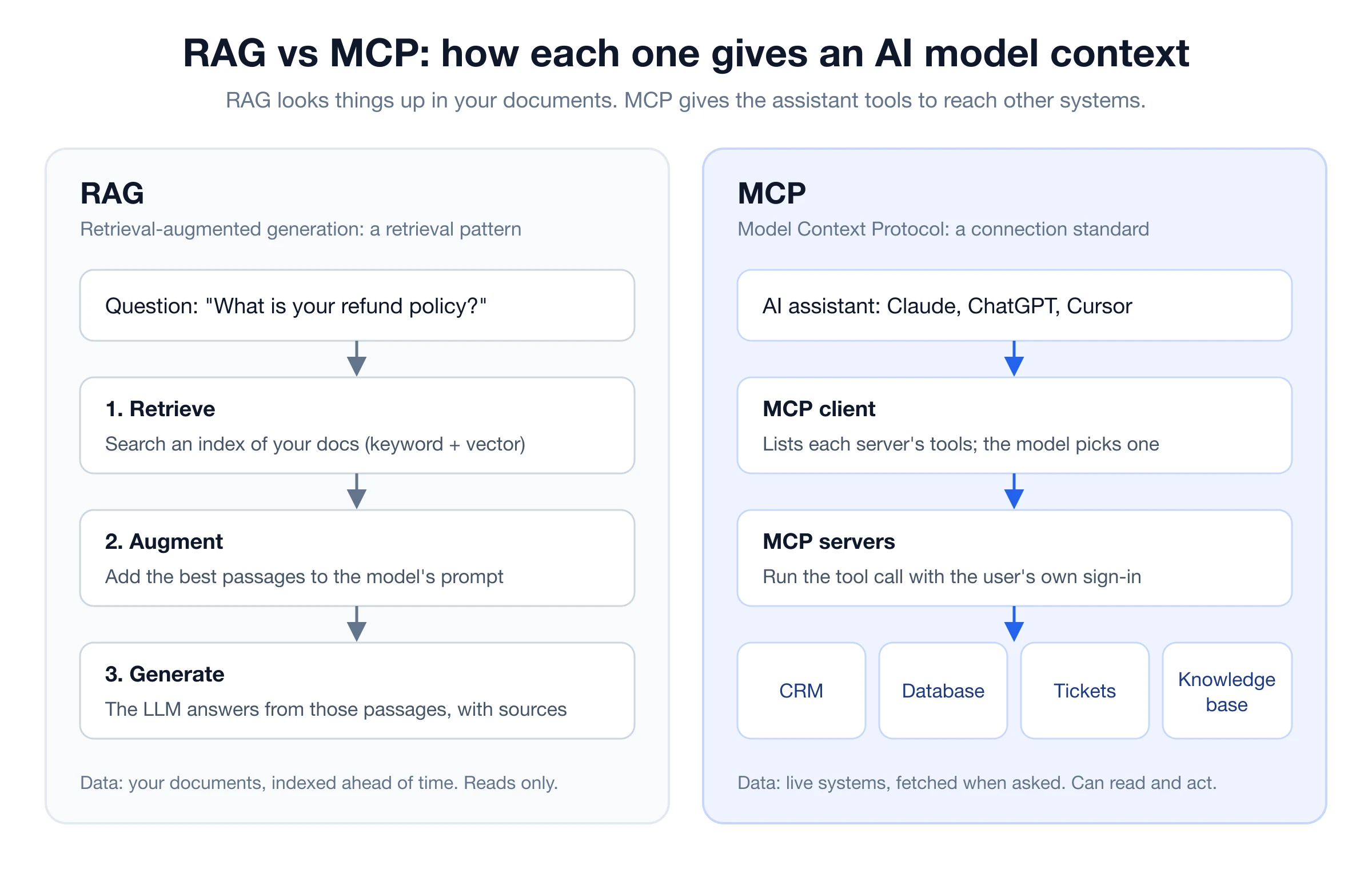 RAG vs MCP architecture: RAG retrieves passages from an index of your documents, augments the prompt and generates a cited answer; MCP connects an AI assistant through an MCP client to MCP servers for a CRM, database, tickets and a knowledge base