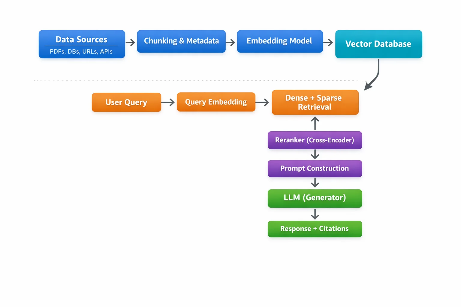 RAG architecture diagram: data ingestion, chunking, embedding, vector database, dense and sparse retrieval, reranking, prompt construction, LLM generation, and cited response
