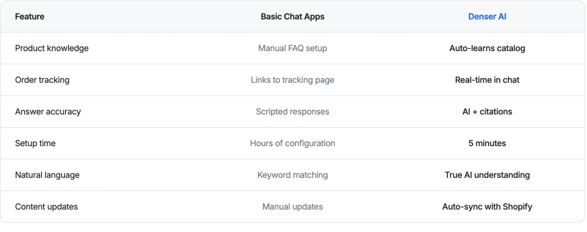 Feature comparison — Basic Chat Apps vs Denser AI across product knowledge, order tracking, accuracy, setup time, and content updates