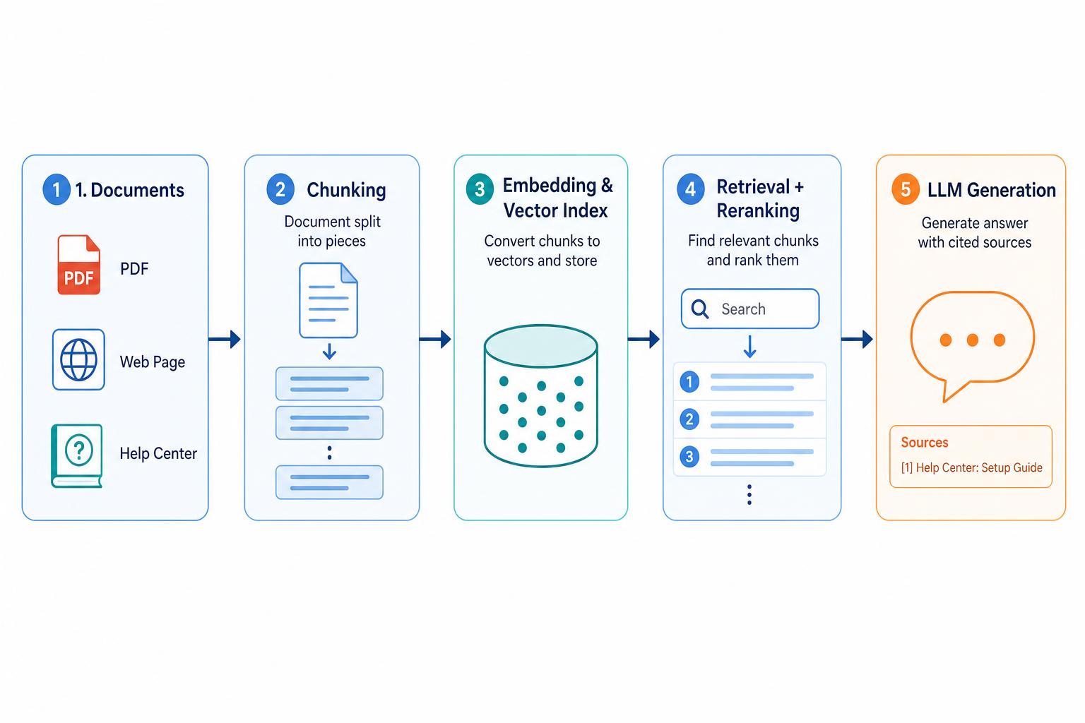 How RAG works: documents → chunking → embedding & vector index → retrieval + reranking → LLM generation with cited sources