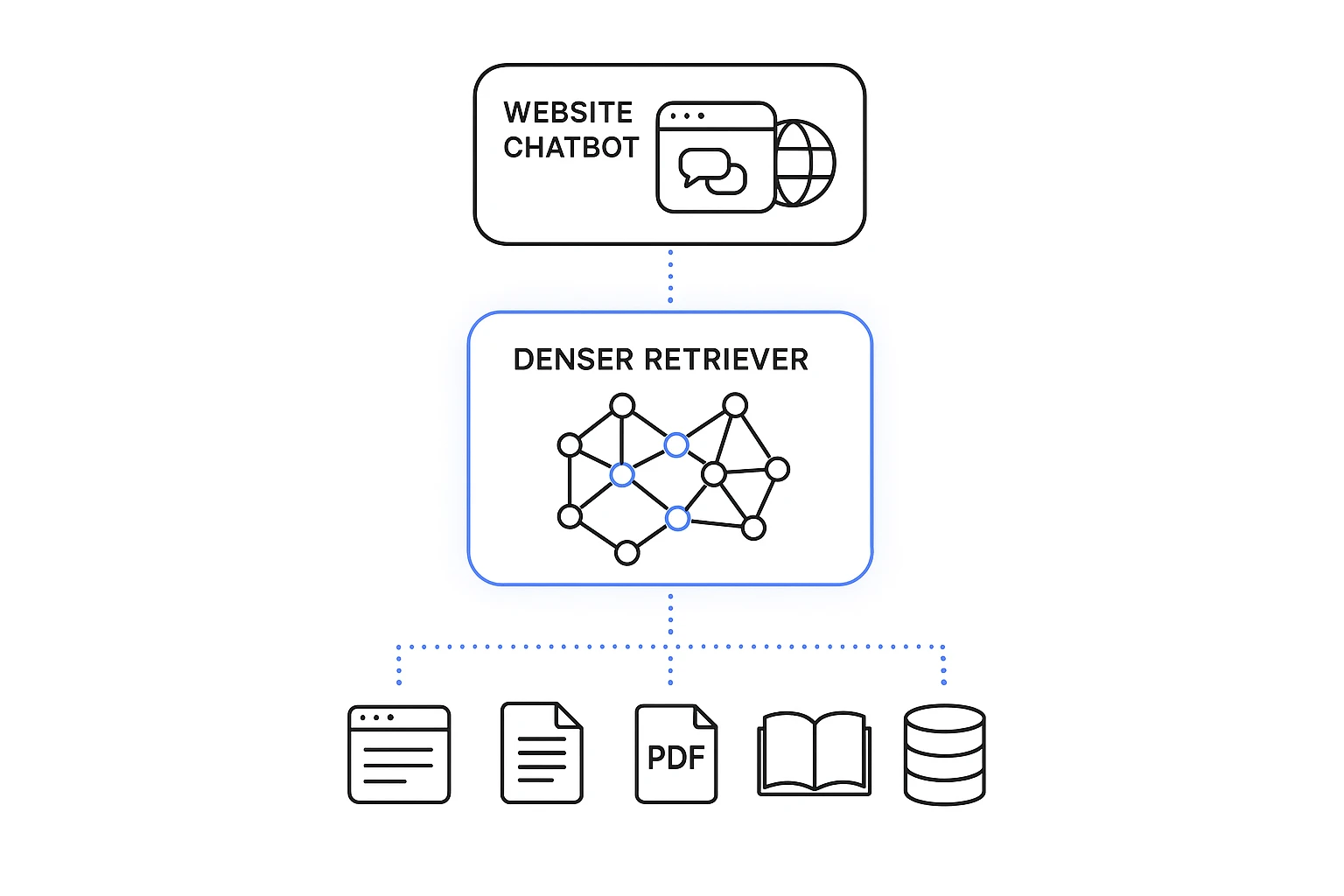 A website chatbot powered by Denser Retriever, the open-source retrieval engine that crawls your site and grounds every answer in your own pages