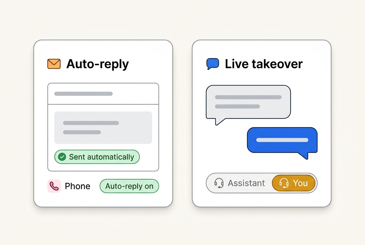 Two panels: an Auto-reply card showing an email sent automatically and phone auto-reply toggled on, and a Live takeover card showing a chat conversation with an Assistant/You answering toggle