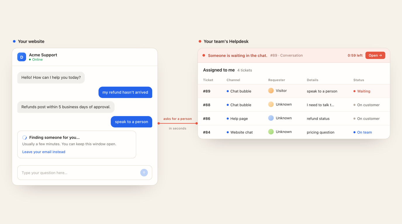 A website chat where a visitor asks to speak to a person and sees Finding someone for you, linked across to a helpdesk queue showing a banner that someone is waiting with a countdown and an Open button