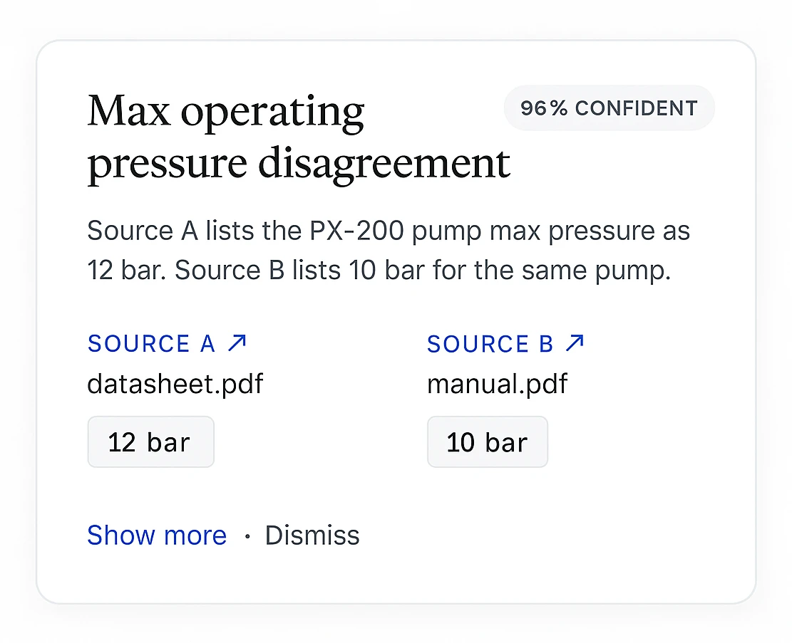 A KB Health contradiction finding: two engineering documents disagree on a pump's max operating pressure, 12 bar versus 10 bar, with a 96% confidence score and links to both cited sources.