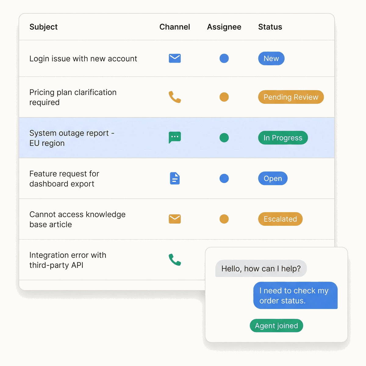 A Denser helpdesk ticket queue with subject, channel, assignee, and status columns, one row selected, and a live chat card where an agent has joined