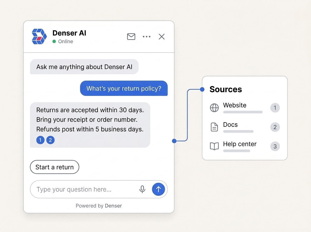 Denser AI chat widget answering a customer's return policy question with citations, linked to a Sources panel listing website, docs, and help center