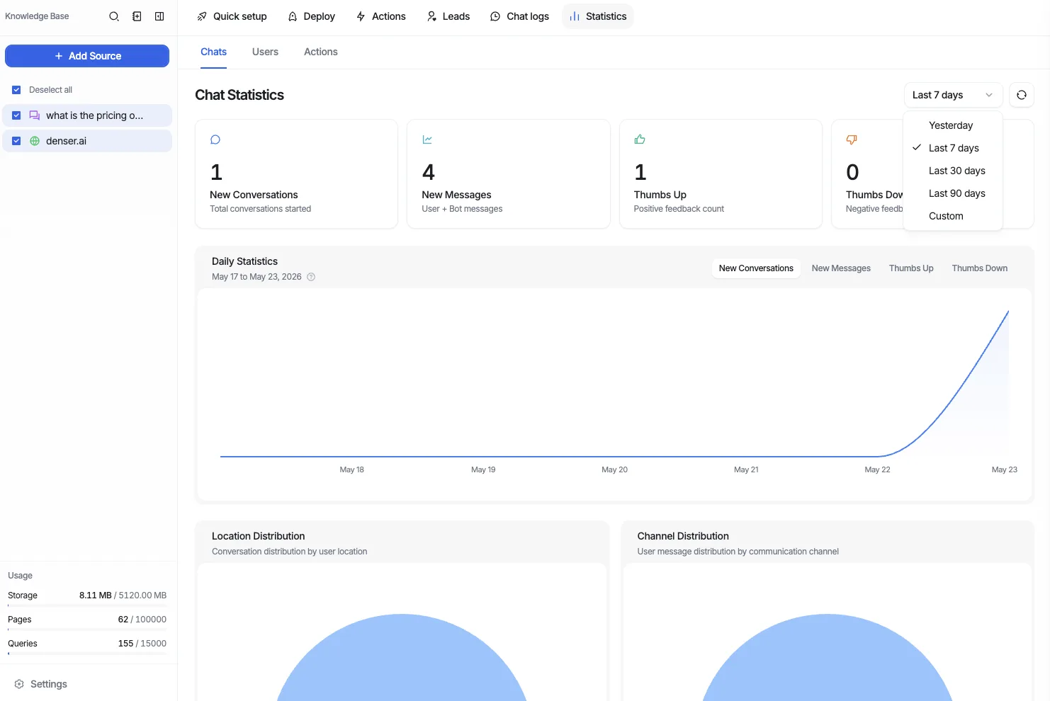 Statistics dashboard with conversation volume and top questions