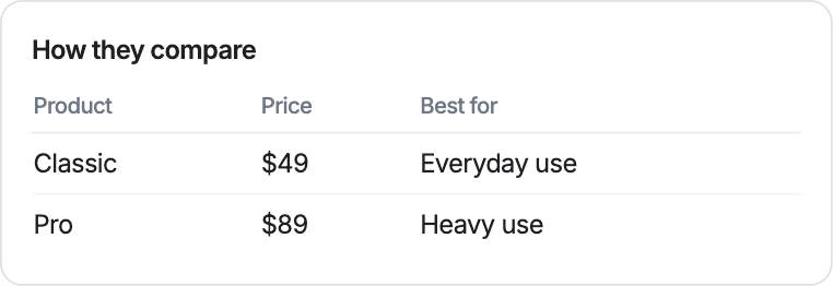The Product comparison card template: Compares a few products side by side.