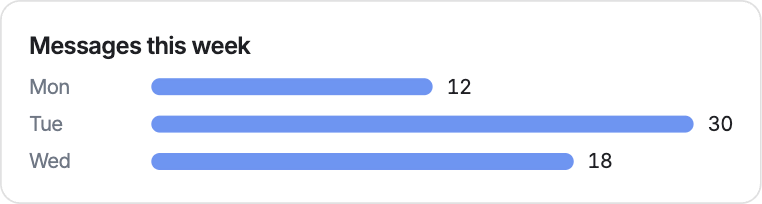 The Usage chart card template: A bar chart of usage over time.